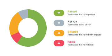 Test run results chart